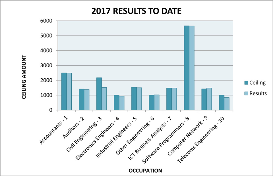 2017 results to date