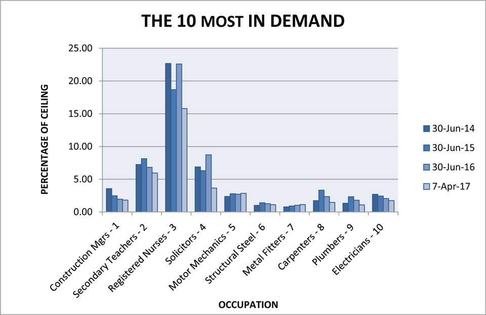 Most in demand occupations