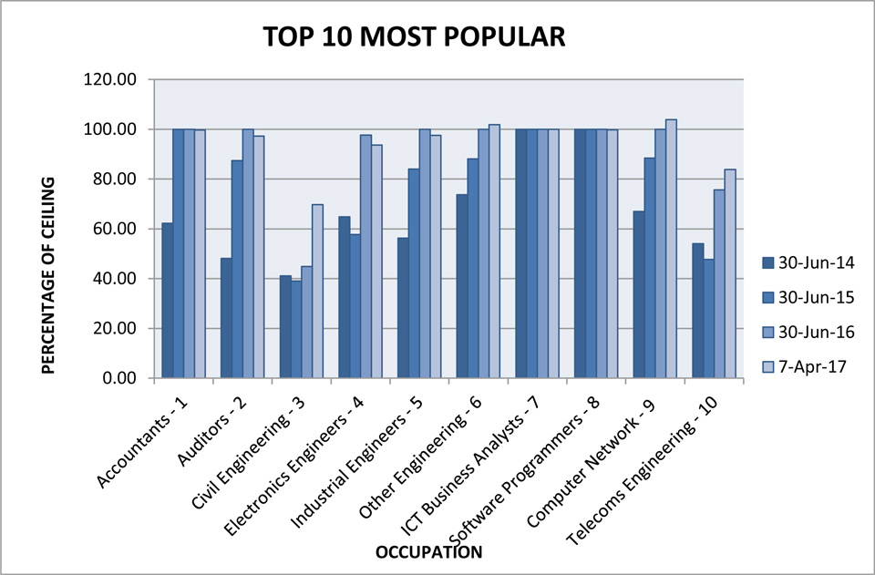 most popular occupations 2012 to 2017