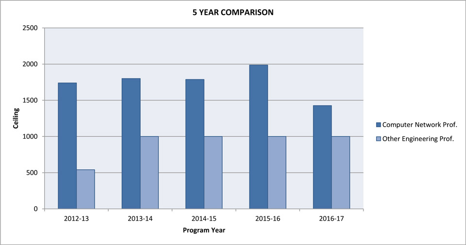 occupation ceilings 5 year comparison showing strong demand for ICT and engineering skills