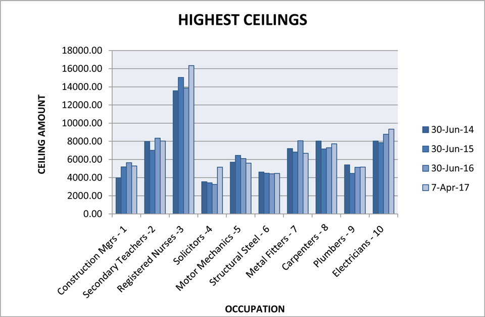 Occupations with the highest ceilings