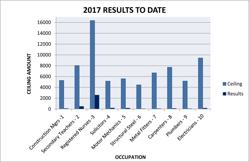 results to date most in demand occupations